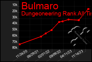 Total Graph of Bulmaro