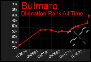 Total Graph of Bulmaro