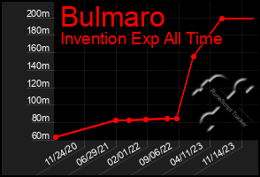 Total Graph of Bulmaro