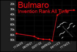 Total Graph of Bulmaro