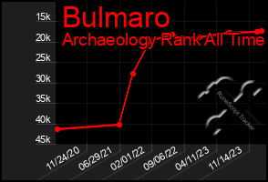 Total Graph of Bulmaro