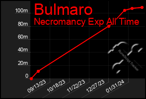 Total Graph of Bulmaro