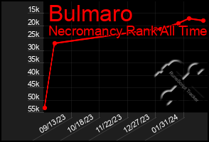 Total Graph of Bulmaro