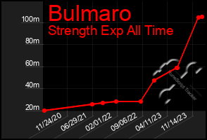 Total Graph of Bulmaro