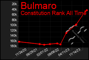 Total Graph of Bulmaro