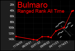 Total Graph of Bulmaro