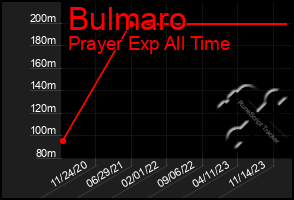 Total Graph of Bulmaro