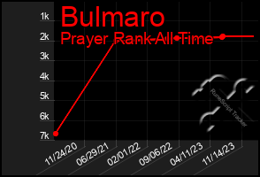 Total Graph of Bulmaro