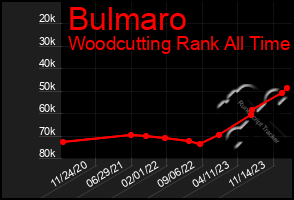 Total Graph of Bulmaro