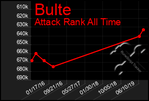 Total Graph of Bulte