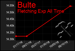 Total Graph of Bulte