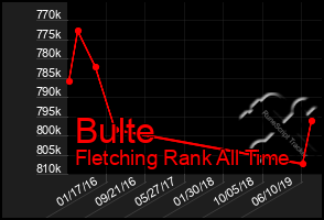 Total Graph of Bulte