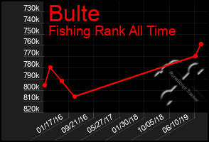 Total Graph of Bulte
