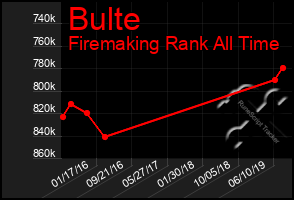 Total Graph of Bulte