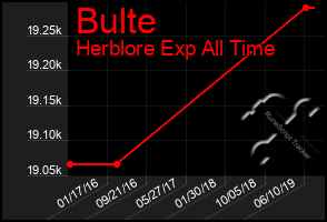 Total Graph of Bulte
