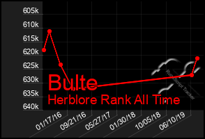Total Graph of Bulte