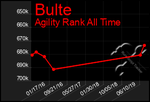 Total Graph of Bulte