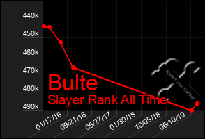 Total Graph of Bulte