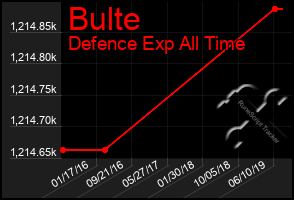 Total Graph of Bulte