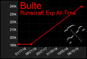 Total Graph of Bulte