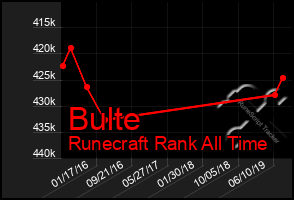 Total Graph of Bulte