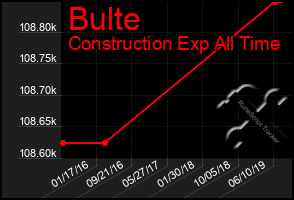 Total Graph of Bulte