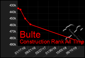 Total Graph of Bulte
