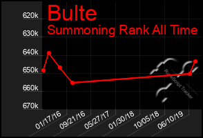 Total Graph of Bulte
