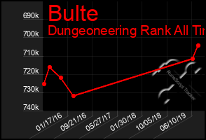 Total Graph of Bulte