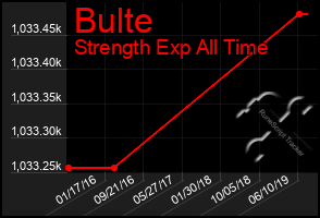 Total Graph of Bulte