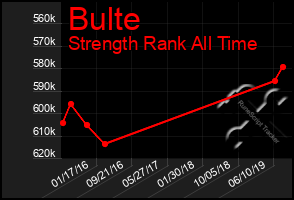 Total Graph of Bulte
