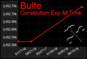 Total Graph of Bulte