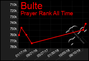 Total Graph of Bulte
