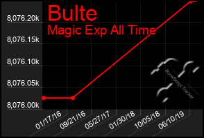 Total Graph of Bulte