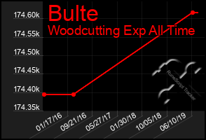 Total Graph of Bulte