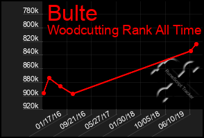 Total Graph of Bulte