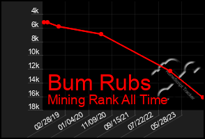 Total Graph of Bum Rubs