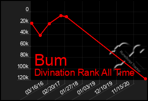 Total Graph of Bum