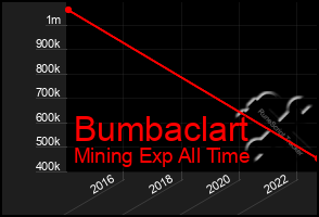 Total Graph of Bumbaclart