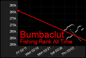 Total Graph of Bumbaclut