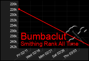 Total Graph of Bumbaclut