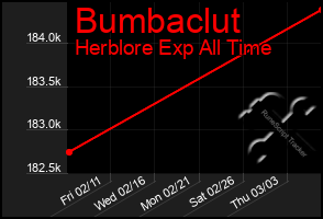 Total Graph of Bumbaclut