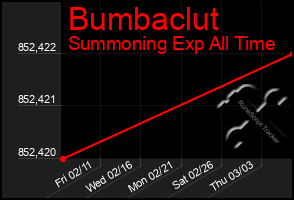 Total Graph of Bumbaclut