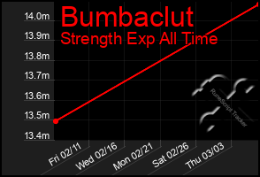 Total Graph of Bumbaclut