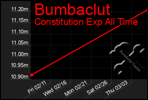 Total Graph of Bumbaclut