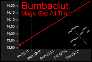 Total Graph of Bumbaclut