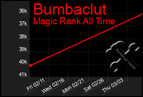 Total Graph of Bumbaclut