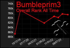 Total Graph of Bumbleprim3