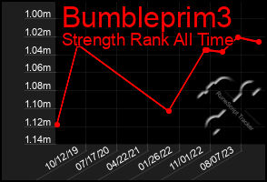 Total Graph of Bumbleprim3