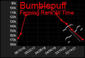 Total Graph of Bumblepuff